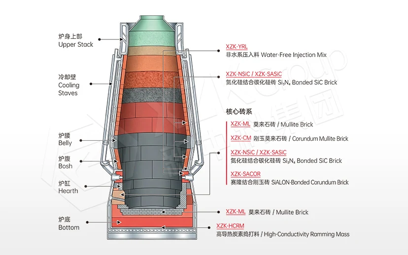 Blast Furnace Refractory Lining Solution