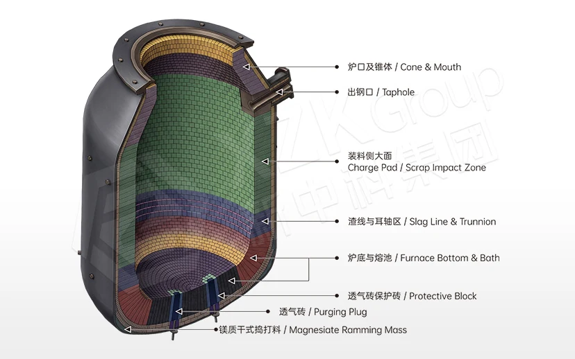 BOF Basic Oxygen Converter Refractory Solution