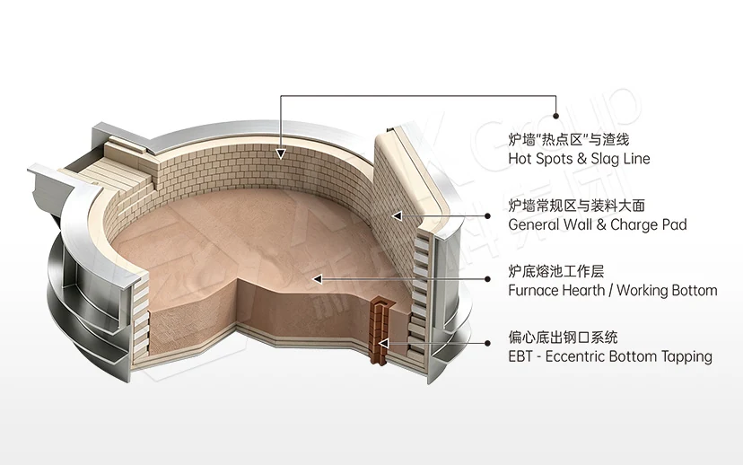 Electric Arc Furnace (EAF)