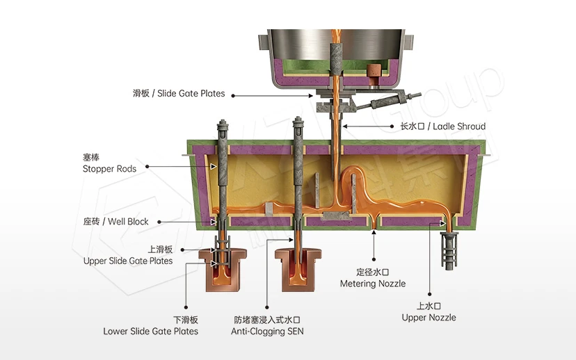 Tundish & Flow Control